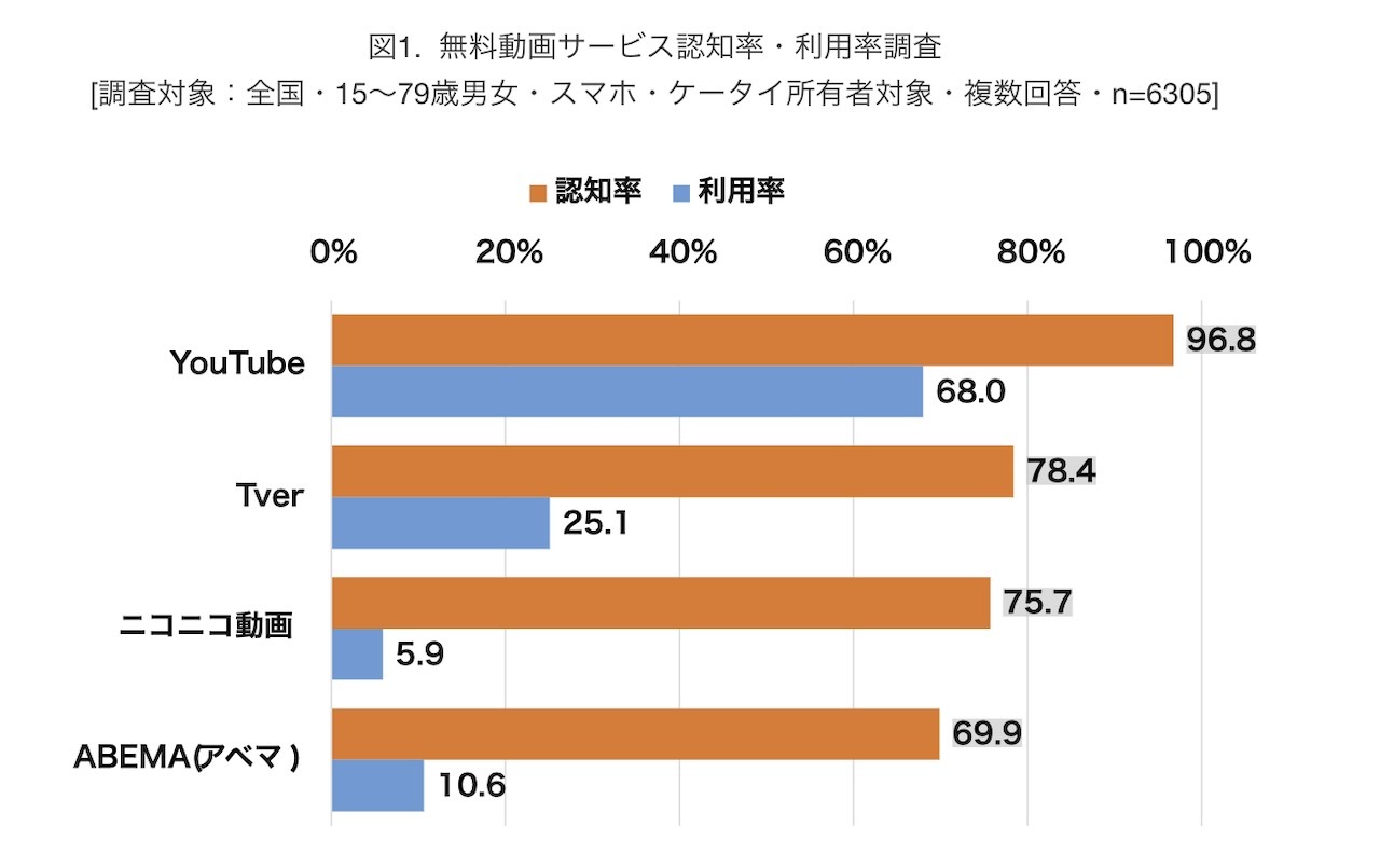 無料動画サービス認知率・利用率調査